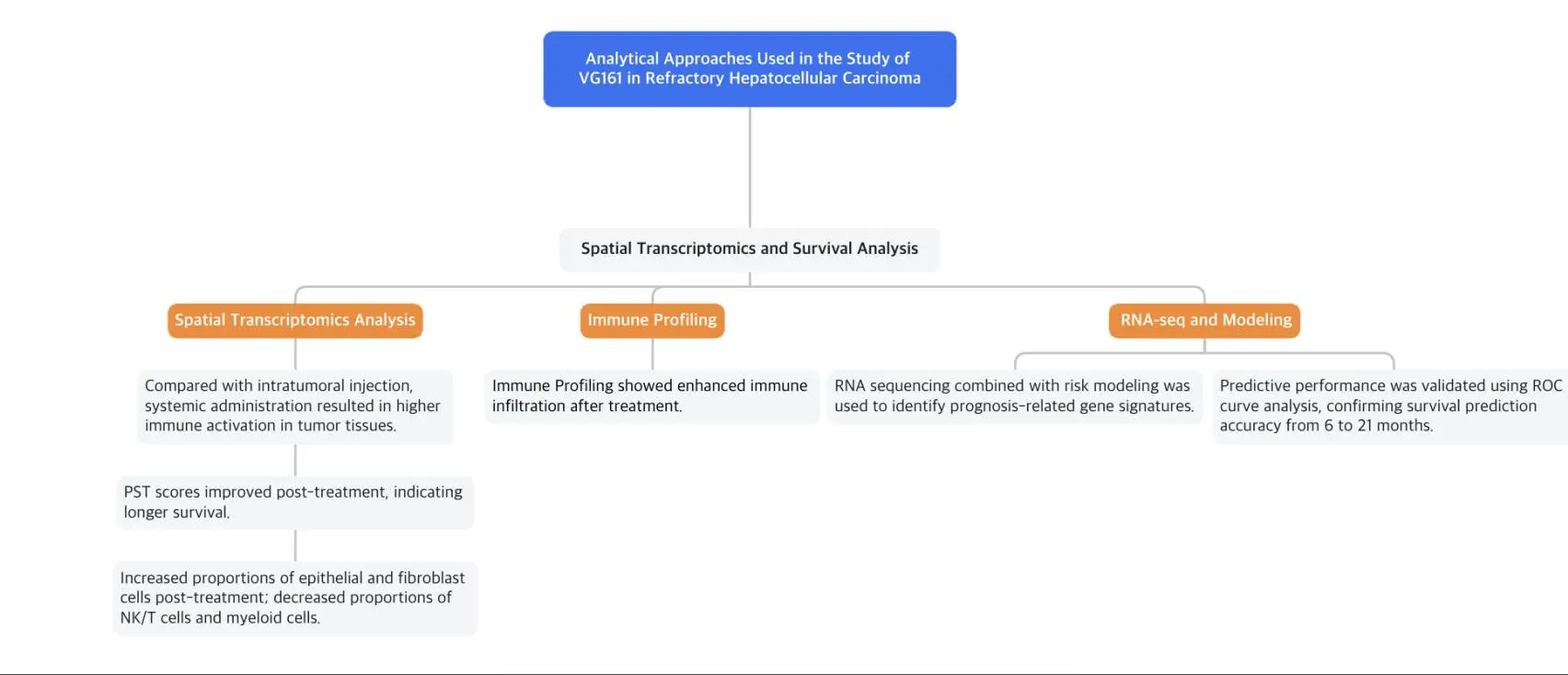 Natur ver öffentlichte Studie zu VG161 in refraktärem HCC