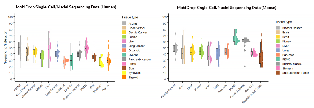Figure_2._Sequencing_saturation_across_human_and_mouse_tissues.png